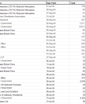 Expenditure over 25K 2024 - 2025 quarter 2